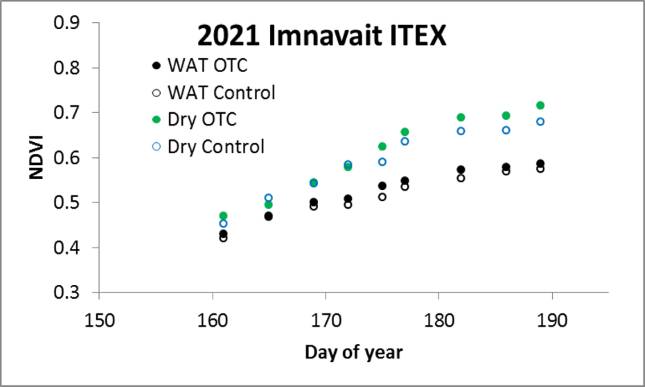 Imnavait ITEX NDVI/Julian Day